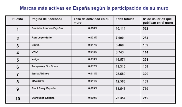 Marcas más activas en España