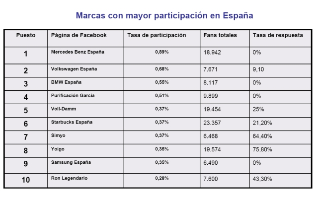Marcas con mayor participación en España